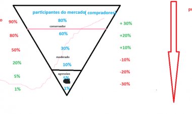 A pirâmide invertida das ações: entenda por que tantos perdem dinheiro nesse mercado