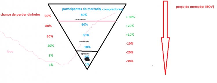 A pirâmide invertida das ações: entenda por que tantos perdem dinheiro nesse mercado